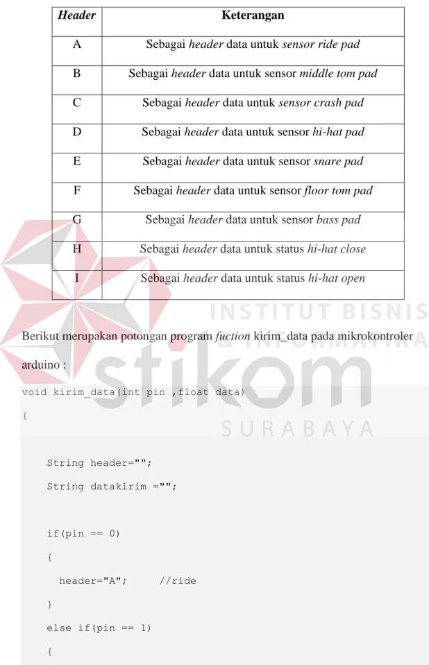 Tabel 3.2 Header Data yang Dikirim Mikrokontroler 