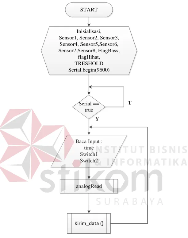 Gambar 3.6 Flowchart pada Arduino Uno 