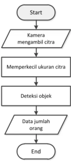 Gambar 3.2 Diagram alir proses identifikasi jumlah orang 