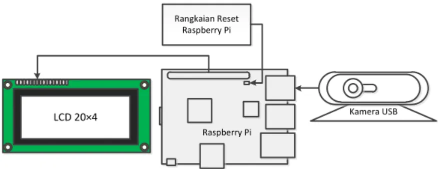 Gambar 3.5 Diagram hardware sistem 