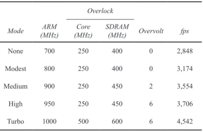 Tabel 4. Data hasil pengujian overclock