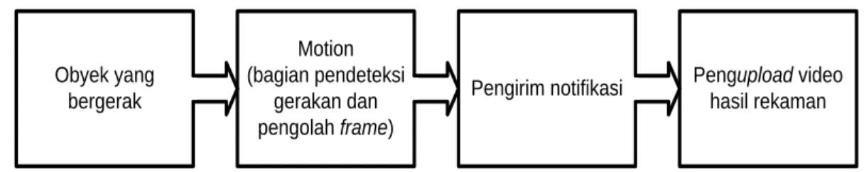 Gambar 1 Diagram blok sistem untuk pendeteksian gerak 