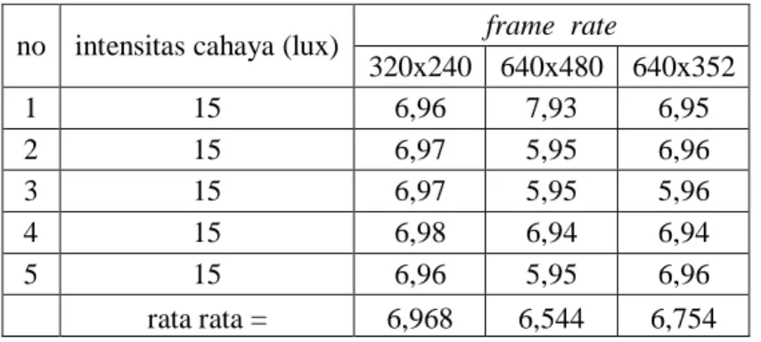Tabel 2 Hasil pengujian pengaruh frame size  terhadap frame rate  no  intensitas cahaya (lux)  frame  rate 