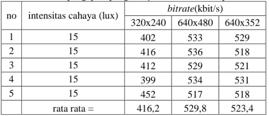 Tabel 3 Hasil pengujian pengaruh frame size terhadap bitrate  no  intensitas cahaya (lux)  bitrate(kbit/s) 