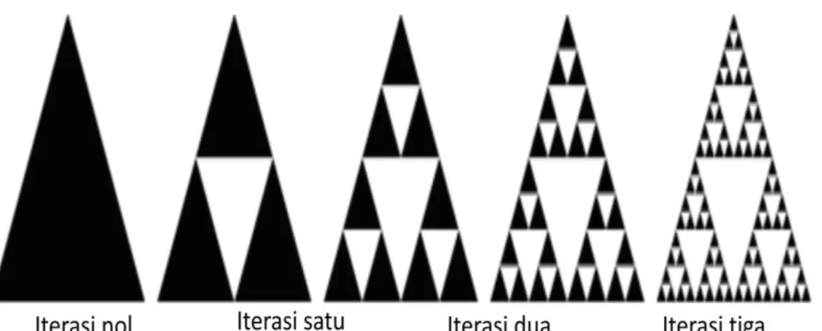 Gambar 2.7 Sierpinki Gasket 
