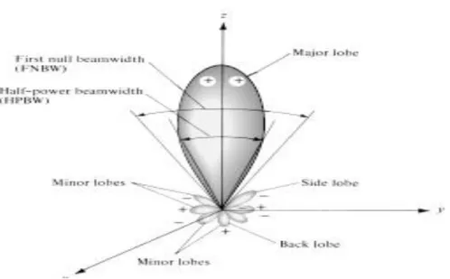 Gambar 2.2 Variasi Bentuk Lobes 