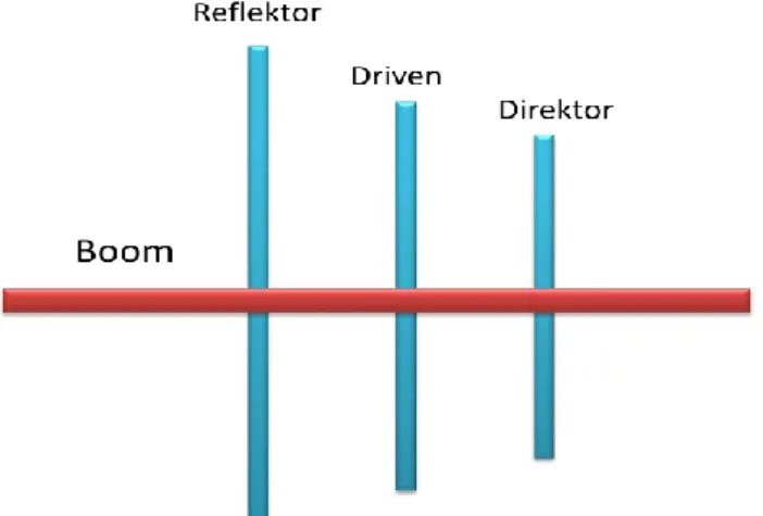 Gambar 2.4 Elemen Antena Yagi-Uda 