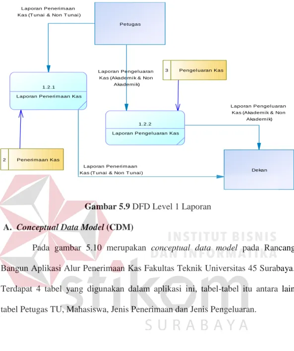 Gambar 5.9 DFD Level 1 Laporan  A.  Conceptual Data Model (CDM) 