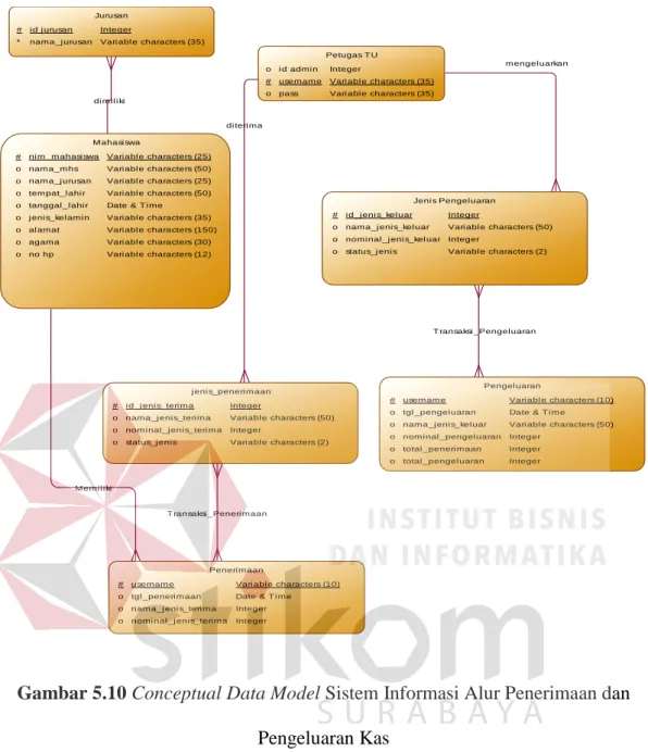 Gambar 5.10 Conceptual Data Model Sistem Informasi Alur Penerimaan dan  Pengeluaran Kas 