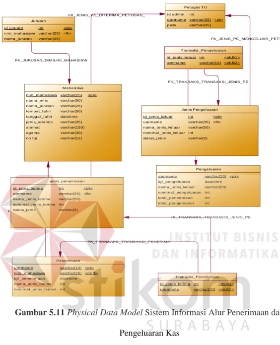 Gambar 5.11 Physical Data Model Sistem Informasi Alur Penerimaan dan  Pengeluaran Kas 