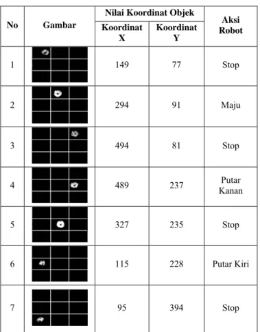 Tabel 3 adalah tabel pengujian aksi gerak mobile robot  dengan menggunakan tingkat intensitas cahaya yang berbeda