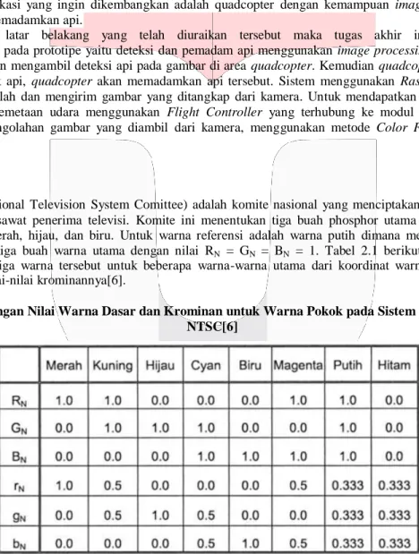 Tabel 2.1 Gabungan Nilai Warna Dasar dan Krominan untuk Warna Pokok pada Sistem Penerima Utama  NTSC[6]
