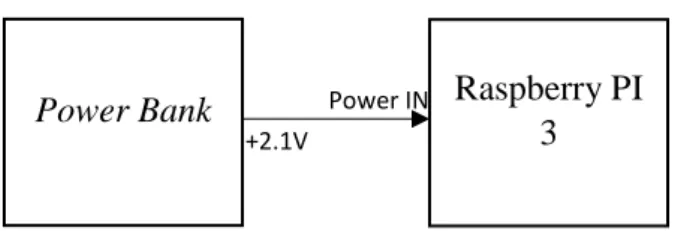 Gambar 3.15 Socket CSI-2 Pada Raspberry Pi 3 
