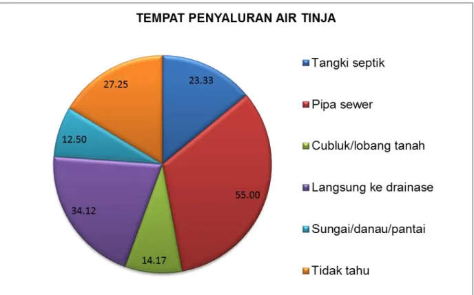 Gambar 3.9 Grafik Tempat Penyaluran Akhir Tinja 