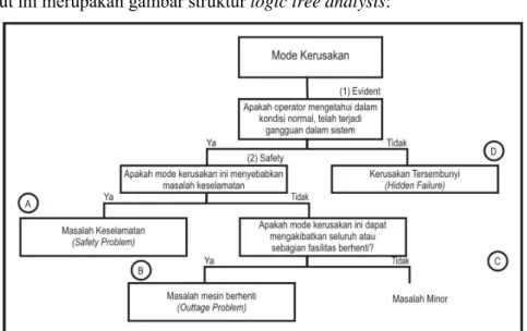 Gambar 2.4 Struktur Logic Tree Analysis