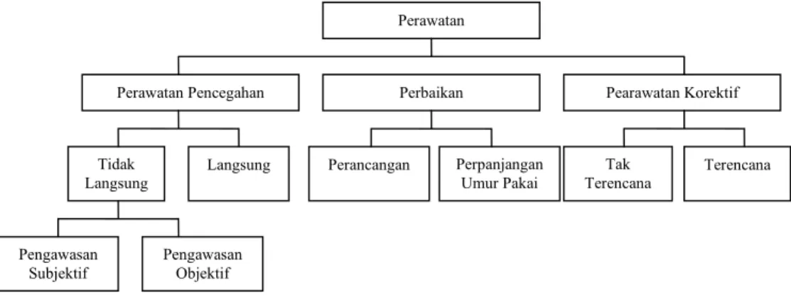 Gambar 2.1 Bagan Jenis-jenis Pemeliharaan