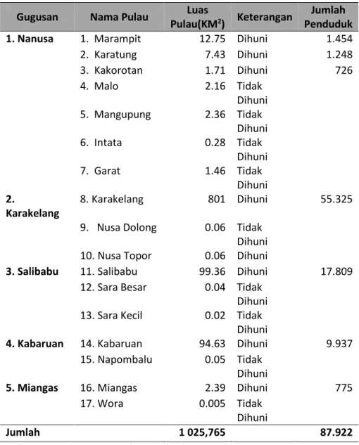 Tabel 3.  Nama, Jumlah dan Luas Pulau di Kabupaten Kepulauan Talaud  Tahun 2014 