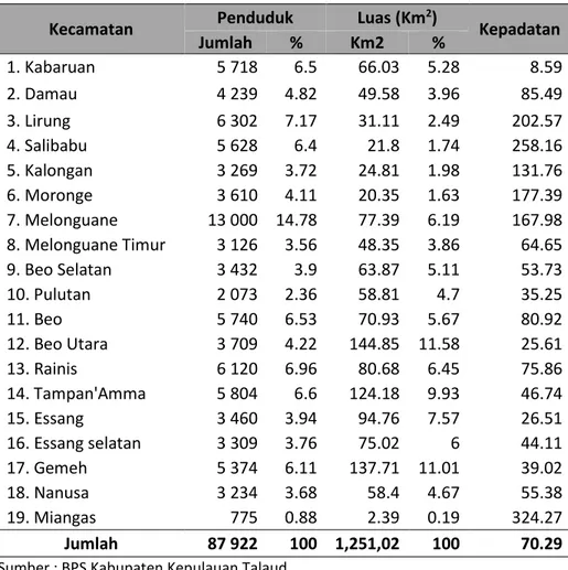 Tabel 4.  Penduduk, Luas Dan Kepadatan Di Kabupaten Kepulauan Talaud  Tahun 2014 