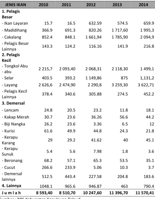 Tabel 7.  Produksi Perikanan Laut menurut Jenis Ikan Di Kabupaten  Kepulauan Talaud  JENIS IKAN  2010  2011  2012  2013  2014  1