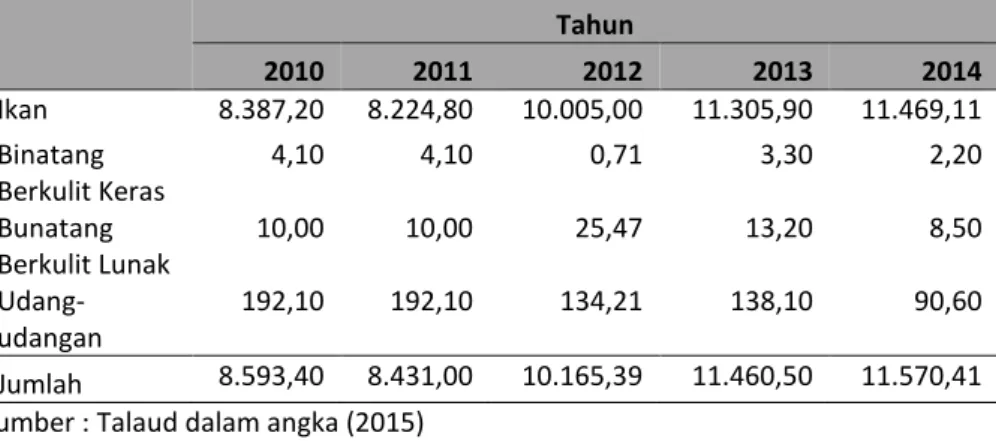 Tabel 12.  Produksi Perikanan Laut Di kabupaten Talaud, 2010-2014  satuan : ton     Tahun 2010 2011  2012  2013  2014  Ikan  8.387,20  8.224,80  10.005,00  11.305,90  11.469,11  Binatang  Berkulit Keras  4,10  4,10  0,71  3,30  2,20  Bunatang  Berkulit Lun