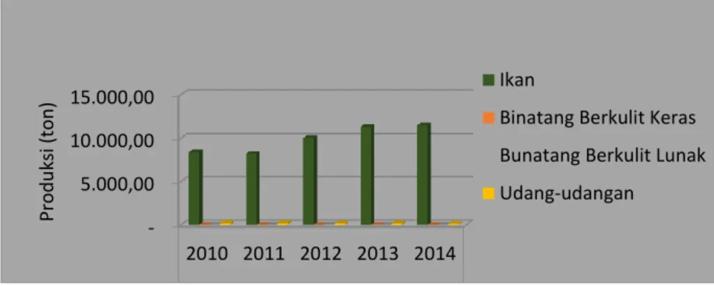 Gambar 5.  Grafik produksi perikanan laut di Kabupaten Kepulauan  Talaud, 2010-2014 