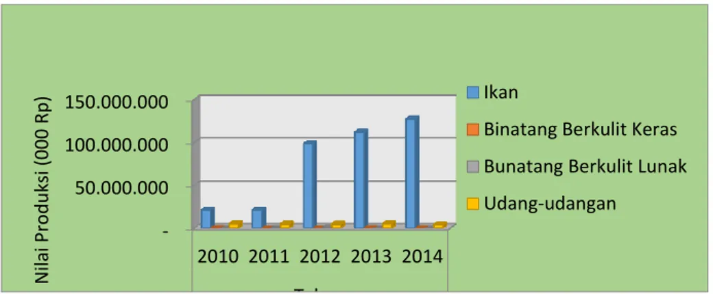 Gambar 6.  Grafik Nilai Produksi Perikanan Laut di Kabupaten Talaud,  2010-2014 