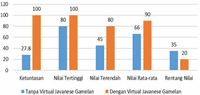 Grafik 1 : Perbandingan  hasil belajar siswa  