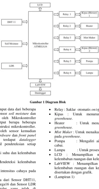 Diagram  Blok  Sistem 