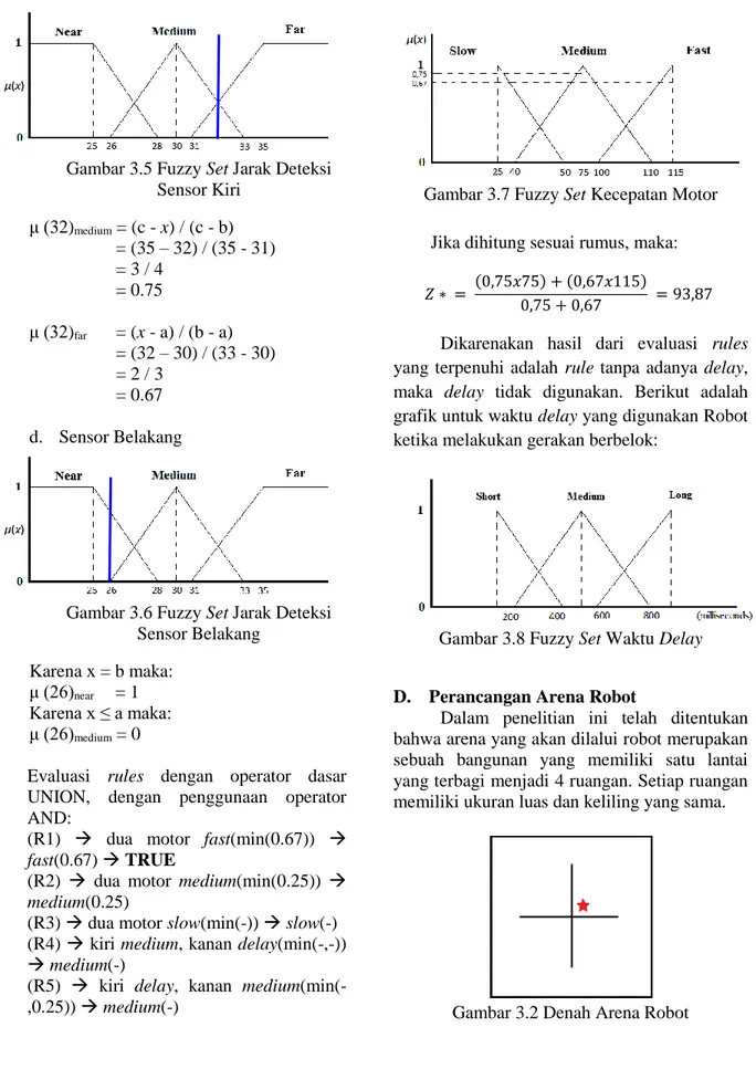 Gambar 3.5 Fuzzy Set Jarak Deteksi  Sensor Kiri  μ (32) medium  = (c - x) / (c - b)    = (35 – 32) / (35 - 31)    = 3 / 4    = 0.75   μ (32) far     = (x - a) / (b - a)    = (32 – 30) / (33 - 30)       = 2 / 3    = 0.67  d