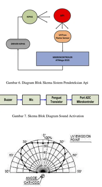 Gambar 6. Diagram Blok Skema Sistem Pendeteksian Api 