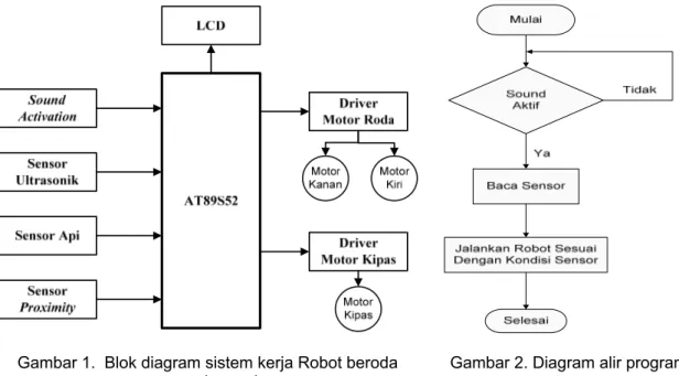 Gambar 1.  Blok diagram sistem kerja Robot beroda 