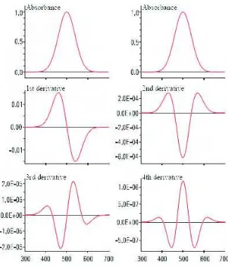 Gambar 3 Spektrum derivatif. 