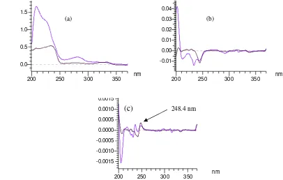 Gambar 8 Spektrum serapan standar kuinina (    ) dan obat (    )pada turunan ke-0 (a) dan ke-1 (b)