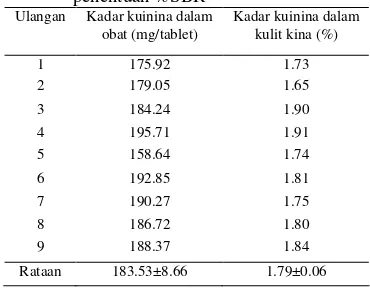 Tabel 4 Kadar kuinina dalam contoh pada               penentuan %SBR 