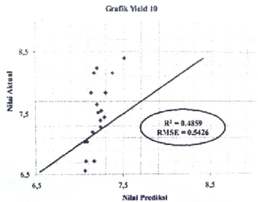 Gambar 1  Grafik  sebaran  nilai  aktual  dan  prediksi yield 10 cm. 