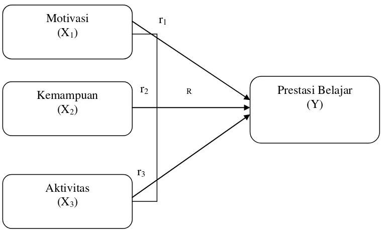 Gambar 1 :  Paradigma pengaruh tingkat motivasi, kemampuan, dan aktivitas 