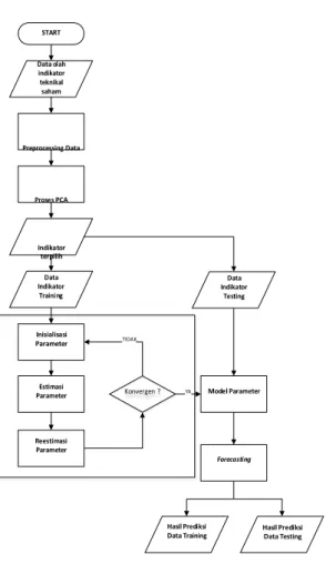 Gambar 4. 1 Grafik Data Testing IHSG-Aktual VS Prediksi