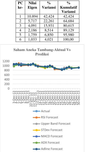 Tabel 4. 5 Nilai Eigen, Persentase Variansi, dan  Persentase Kumulatif Variansi Saham Antam 