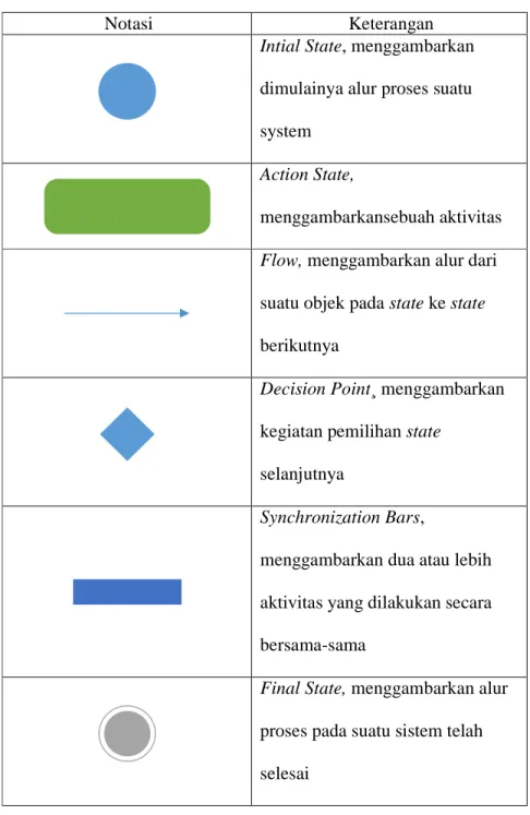 Tabel 2.3 Notasi-notasi Activity Diagram  
