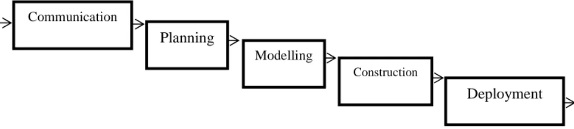 Gambar 2.1 Waterfall Model 