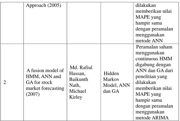 Tabel 2.4 Daftar Penelitian Pendukung (Lanjutan) 