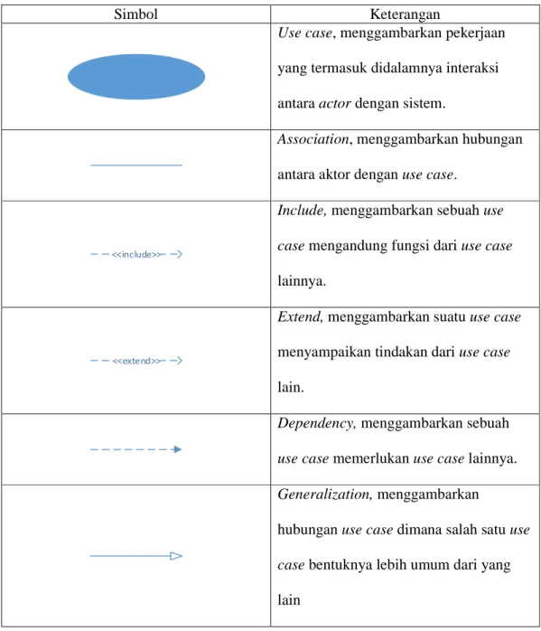 Tabel 2.1 Notasi-notasi Use Case Diagram  (Lanjutan) 