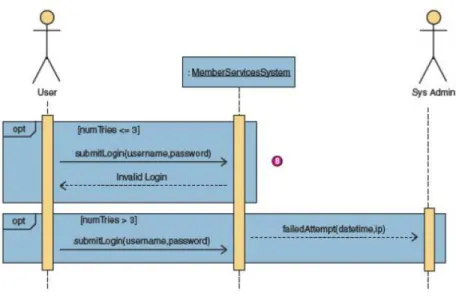 Gambar 2.3 Contoh Sequence Diagram 