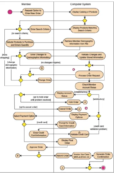 Gambar 2.5 Contoh Activity Diagram 
