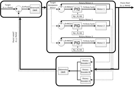 Gambar 3.8 Blok Diagram Sistem Keseluruhan 