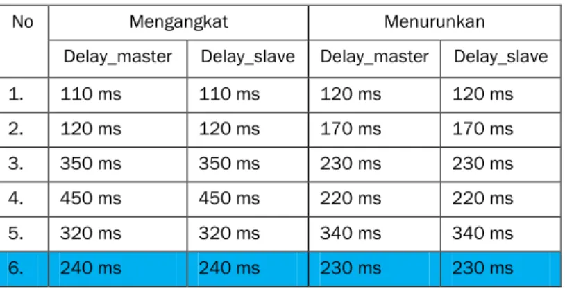 Tabel 3 Nilai delay time robot master dan slave 