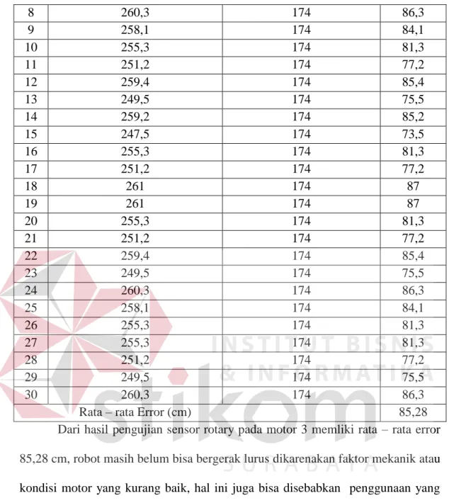 Tabel 4.5 Pengujian Sensor Rotary pada Motor 4 
