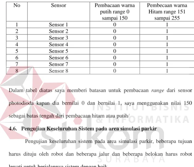 Tabel 4.7 Hasil Pengujian photodiode 