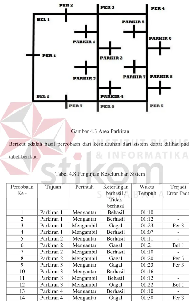 Gambar 4.3 Area Parkiran 