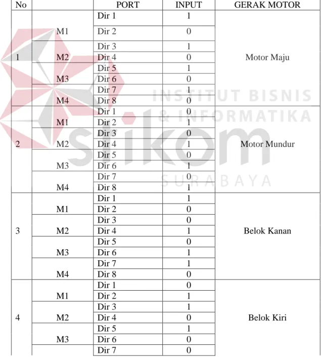 Tabel 4.1 Hasil pengujian pergerakan driver motor 